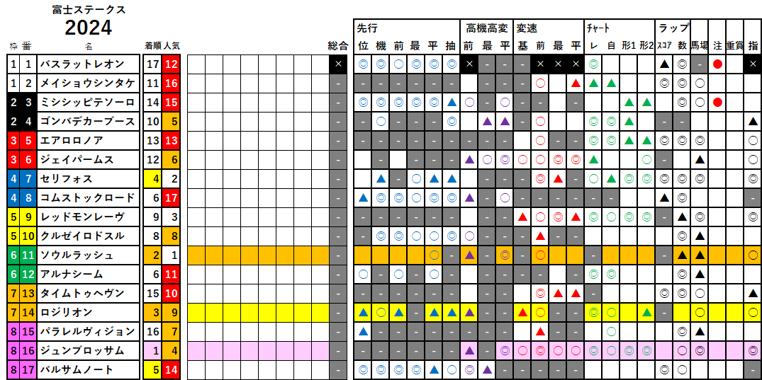 富士Ｓ　検証データ　2024